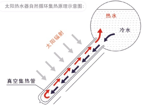 真空管太陽能(néng)工(gōng)作(zuò)原理(lǐ)